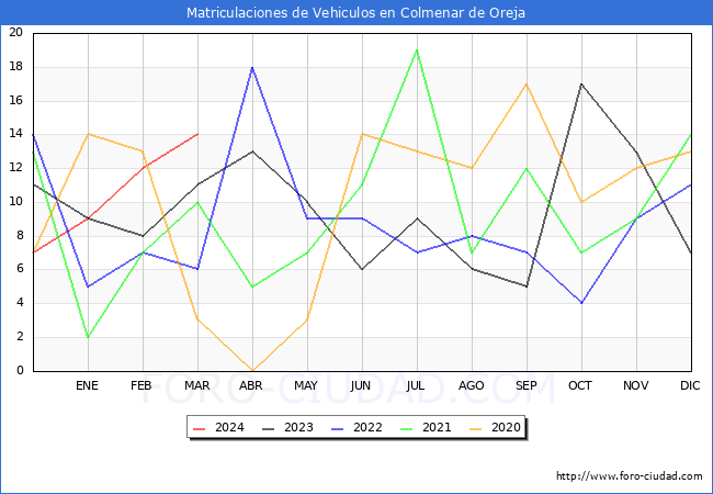 estadsticas de Vehiculos Matriculados en el Municipio de Colmenar de Oreja hasta Marzo del 2024.