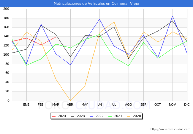 estadsticas de Vehiculos Matriculados en el Municipio de Colmenar Viejo hasta Marzo del 2024.