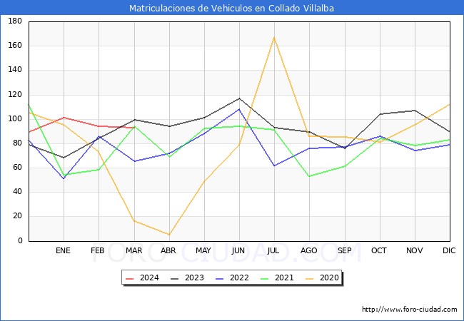estadsticas de Vehiculos Matriculados en el Municipio de Collado Villalba hasta Marzo del 2024.