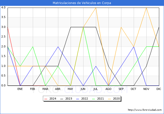 estadsticas de Vehiculos Matriculados en el Municipio de Corpa hasta Marzo del 2024.
