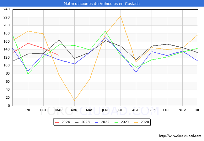 estadsticas de Vehiculos Matriculados en el Municipio de Coslada hasta Marzo del 2024.