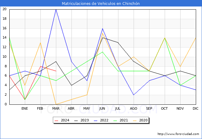 estadsticas de Vehiculos Matriculados en el Municipio de Chinchn hasta Marzo del 2024.