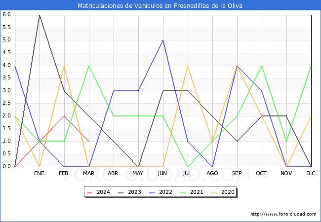 estadsticas de Vehiculos Matriculados en el Municipio de Fresnedillas de la Oliva hasta Marzo del 2024.