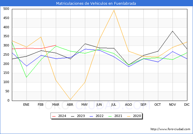 estadsticas de Vehiculos Matriculados en el Municipio de Fuenlabrada hasta Marzo del 2024.