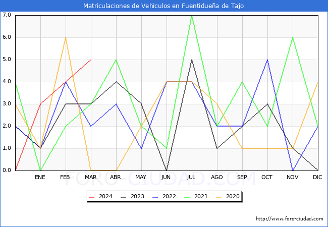 estadsticas de Vehiculos Matriculados en el Municipio de Fuentiduea de Tajo hasta Marzo del 2024.