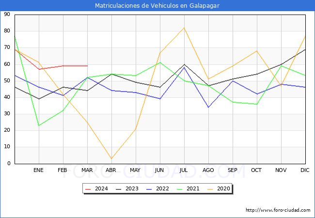 estadsticas de Vehiculos Matriculados en el Municipio de Galapagar hasta Marzo del 2024.