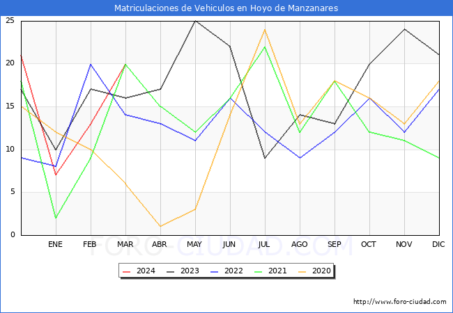 estadsticas de Vehiculos Matriculados en el Municipio de Hoyo de Manzanares hasta Marzo del 2024.