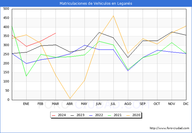 estadsticas de Vehiculos Matriculados en el Municipio de Legans hasta Marzo del 2024.