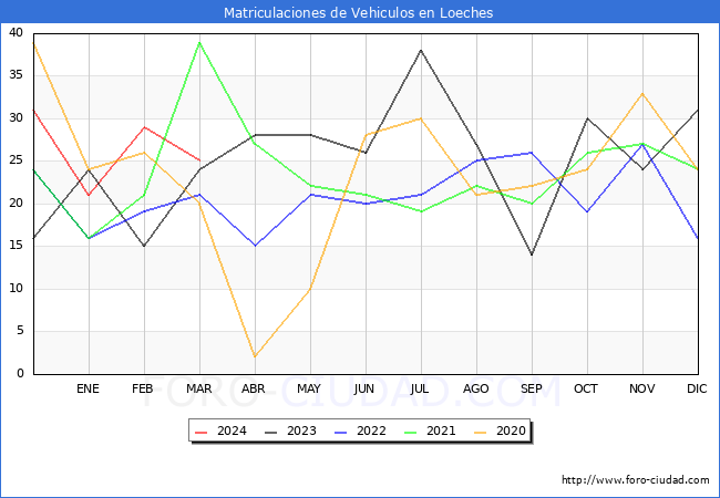 estadsticas de Vehiculos Matriculados en el Municipio de Loeches hasta Marzo del 2024.