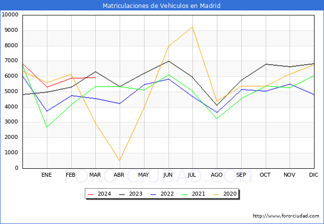 estadsticas de Vehiculos Matriculados en el Municipio de Madrid hasta Marzo del 2024.