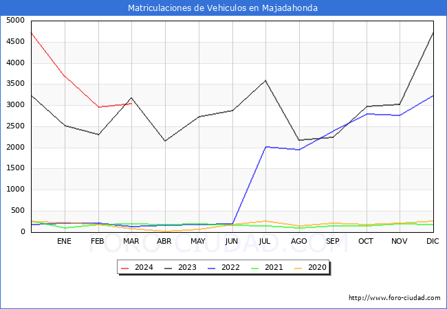 estadsticas de Vehiculos Matriculados en el Municipio de Majadahonda hasta Marzo del 2024.