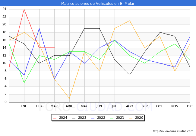estadsticas de Vehiculos Matriculados en el Municipio de El Molar hasta Marzo del 2024.