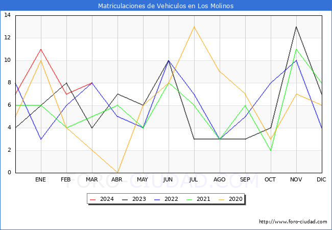 estadsticas de Vehiculos Matriculados en el Municipio de Los Molinos hasta Marzo del 2024.