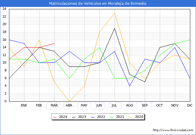 estadsticas de Vehiculos Matriculados en el Municipio de Moraleja de Enmedio hasta Marzo del 2024.