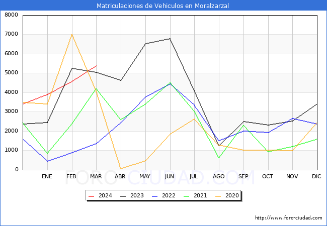 estadsticas de Vehiculos Matriculados en el Municipio de Moralzarzal hasta Marzo del 2024.