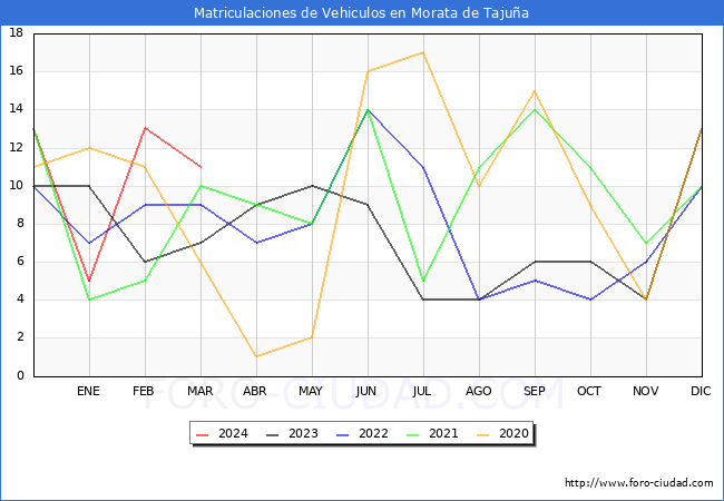 estadsticas de Vehiculos Matriculados en el Municipio de Morata de Tajua hasta Marzo del 2024.