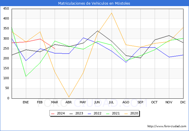 estadsticas de Vehiculos Matriculados en el Municipio de Mstoles hasta Marzo del 2024.