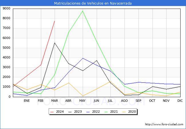 estadsticas de Vehiculos Matriculados en el Municipio de Navacerrada hasta Marzo del 2024.