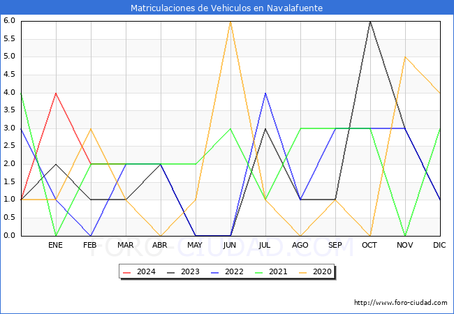 estadsticas de Vehiculos Matriculados en el Municipio de Navalafuente hasta Marzo del 2024.