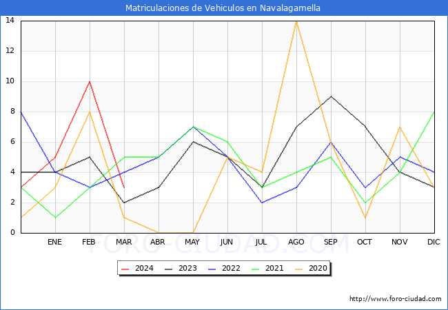 estadsticas de Vehiculos Matriculados en el Municipio de Navalagamella hasta Marzo del 2024.