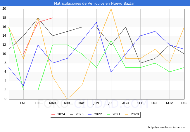 estadsticas de Vehiculos Matriculados en el Municipio de Nuevo Baztn hasta Marzo del 2024.