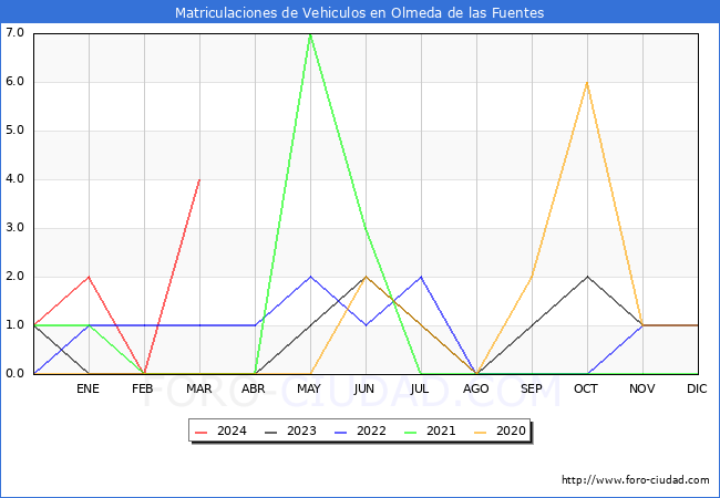 estadsticas de Vehiculos Matriculados en el Municipio de Olmeda de las Fuentes hasta Marzo del 2024.