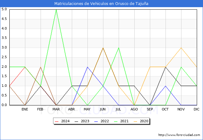 estadsticas de Vehiculos Matriculados en el Municipio de Orusco de Tajua hasta Marzo del 2024.
