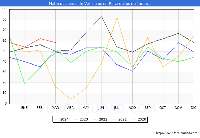 estadsticas de Vehiculos Matriculados en el Municipio de Paracuellos de Jarama hasta Marzo del 2024.