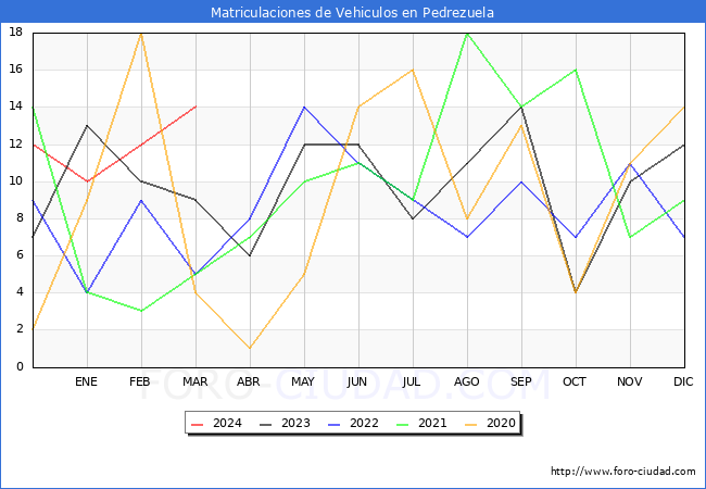 estadsticas de Vehiculos Matriculados en el Municipio de Pedrezuela hasta Marzo del 2024.
