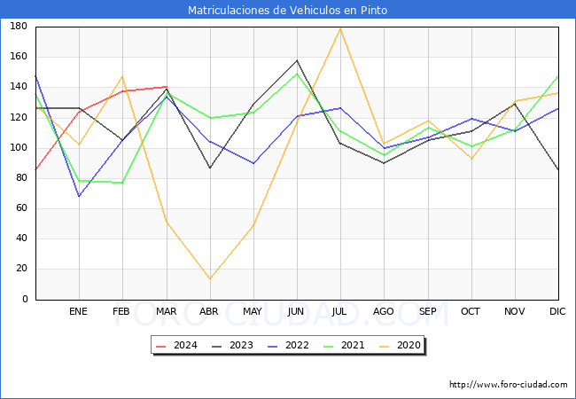 estadsticas de Vehiculos Matriculados en el Municipio de Pinto hasta Marzo del 2024.
