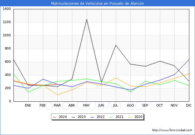 estadsticas de Vehiculos Matriculados en el Municipio de Pozuelo de Alarcn hasta Marzo del 2024.