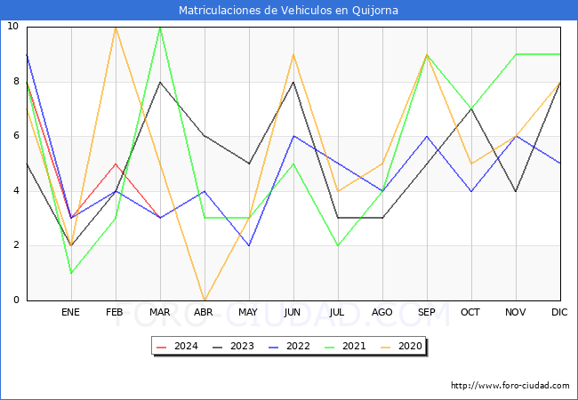estadsticas de Vehiculos Matriculados en el Municipio de Quijorna hasta Marzo del 2024.