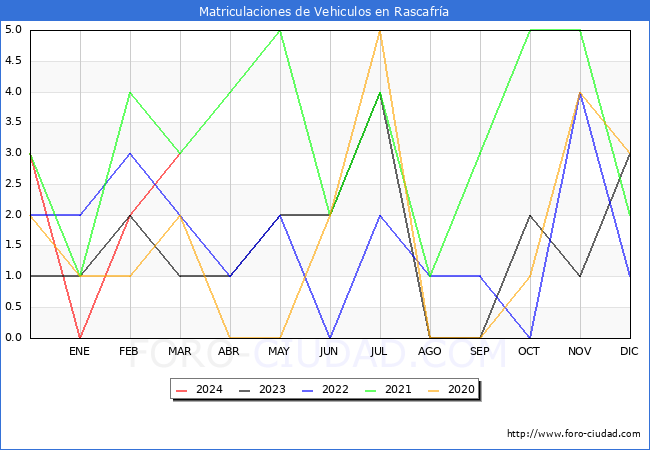 estadsticas de Vehiculos Matriculados en el Municipio de Rascafra hasta Marzo del 2024.