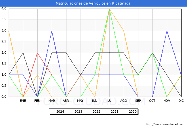 estadsticas de Vehiculos Matriculados en el Municipio de Ribatejada hasta Marzo del 2024.