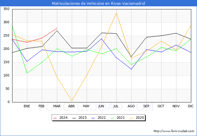 estadsticas de Vehiculos Matriculados en el Municipio de Rivas-Vaciamadrid hasta Marzo del 2024.