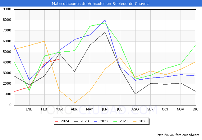 estadsticas de Vehiculos Matriculados en el Municipio de Robledo de Chavela hasta Marzo del 2024.