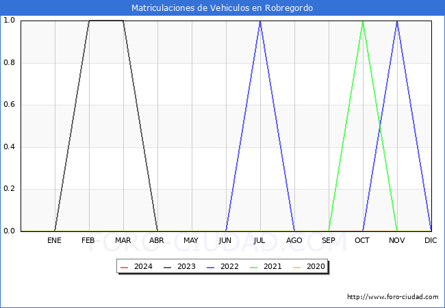 estadsticas de Vehiculos Matriculados en el Municipio de Robregordo hasta Marzo del 2024.