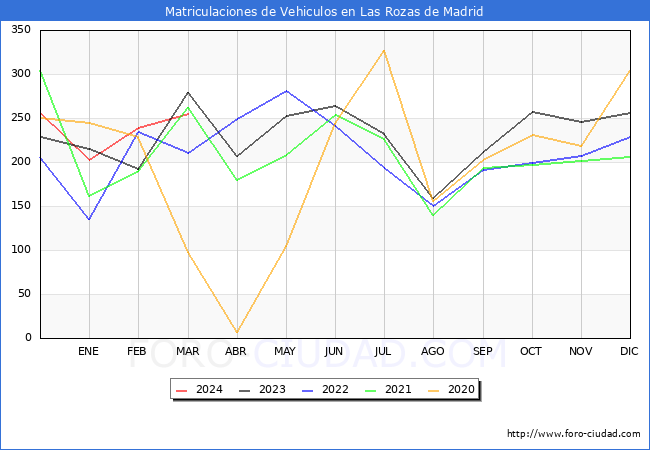 estadsticas de Vehiculos Matriculados en el Municipio de Las Rozas de Madrid hasta Marzo del 2024.