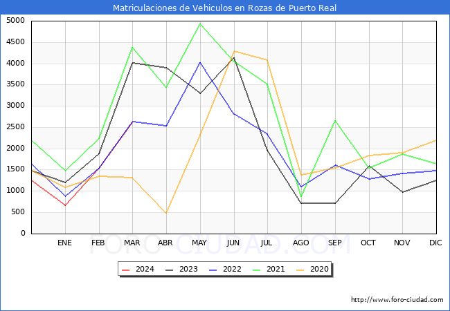 estadsticas de Vehiculos Matriculados en el Municipio de Rozas de Puerto Real hasta Marzo del 2024.