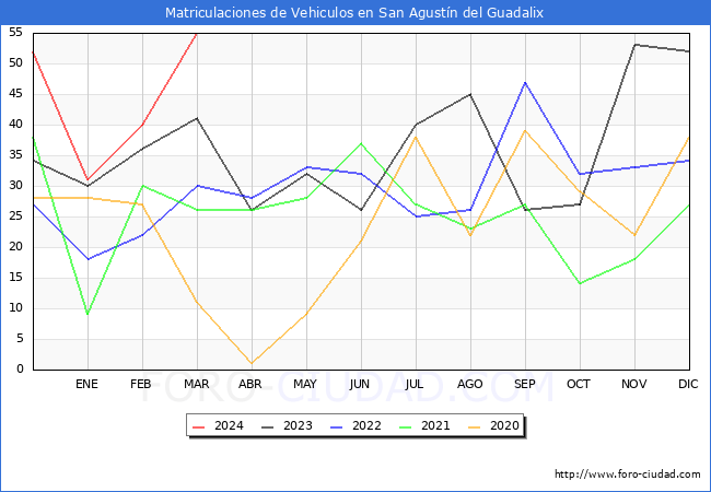 estadsticas de Vehiculos Matriculados en el Municipio de San Agustn del Guadalix hasta Marzo del 2024.