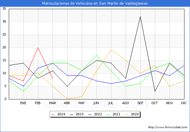 estadsticas de Vehiculos Matriculados en el Municipio de San Martn de Valdeiglesias hasta Marzo del 2024.
