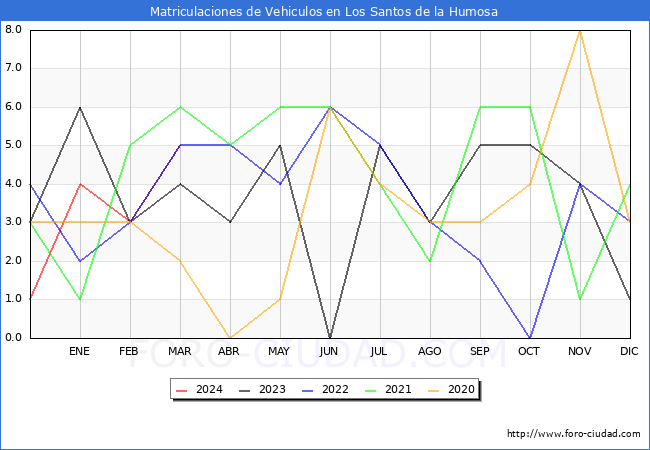 estadsticas de Vehiculos Matriculados en el Municipio de Los Santos de la Humosa hasta Marzo del 2024.