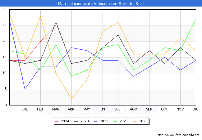 estadsticas de Vehiculos Matriculados en el Municipio de Soto del Real hasta Marzo del 2024.