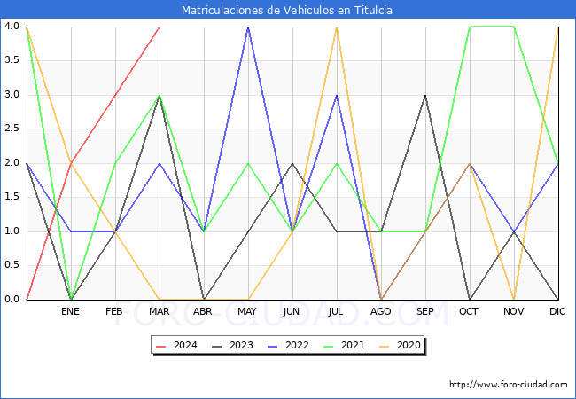 estadsticas de Vehiculos Matriculados en el Municipio de Titulcia hasta Marzo del 2024.