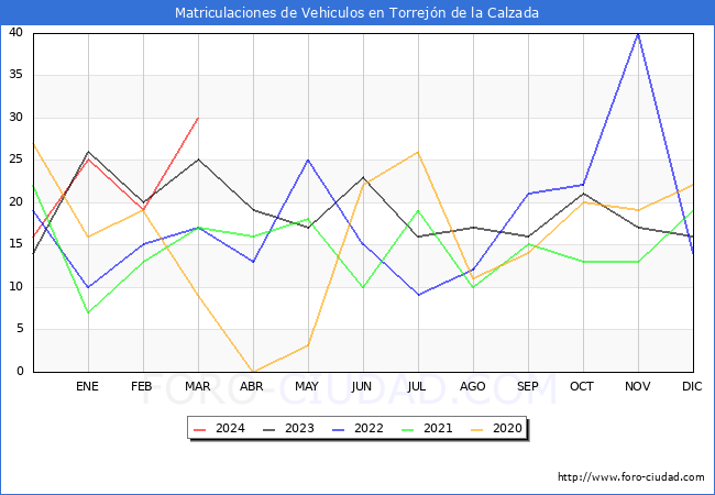 estadsticas de Vehiculos Matriculados en el Municipio de Torrejn de la Calzada hasta Marzo del 2024.