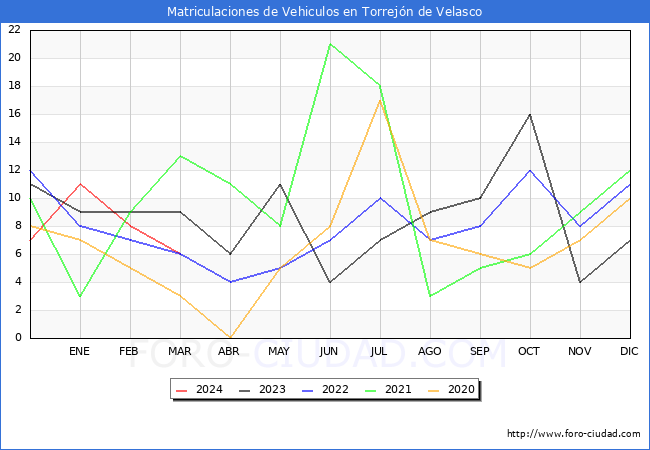 estadsticas de Vehiculos Matriculados en el Municipio de Torrejn de Velasco hasta Marzo del 2024.