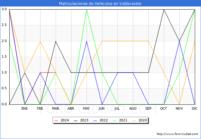 estadsticas de Vehiculos Matriculados en el Municipio de Valdaracete hasta Marzo del 2024.
