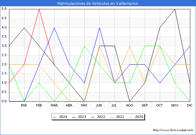 estadsticas de Vehiculos Matriculados en el Municipio de Valdemanco hasta Marzo del 2024.