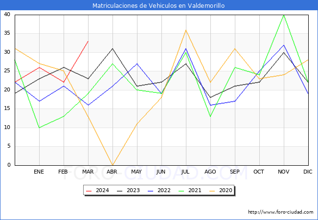 estadsticas de Vehiculos Matriculados en el Municipio de Valdemorillo hasta Marzo del 2024.