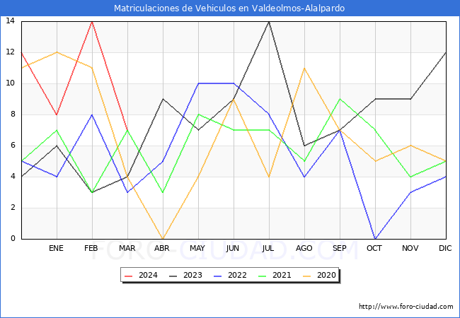 estadsticas de Vehiculos Matriculados en el Municipio de Valdeolmos-Alalpardo hasta Marzo del 2024.